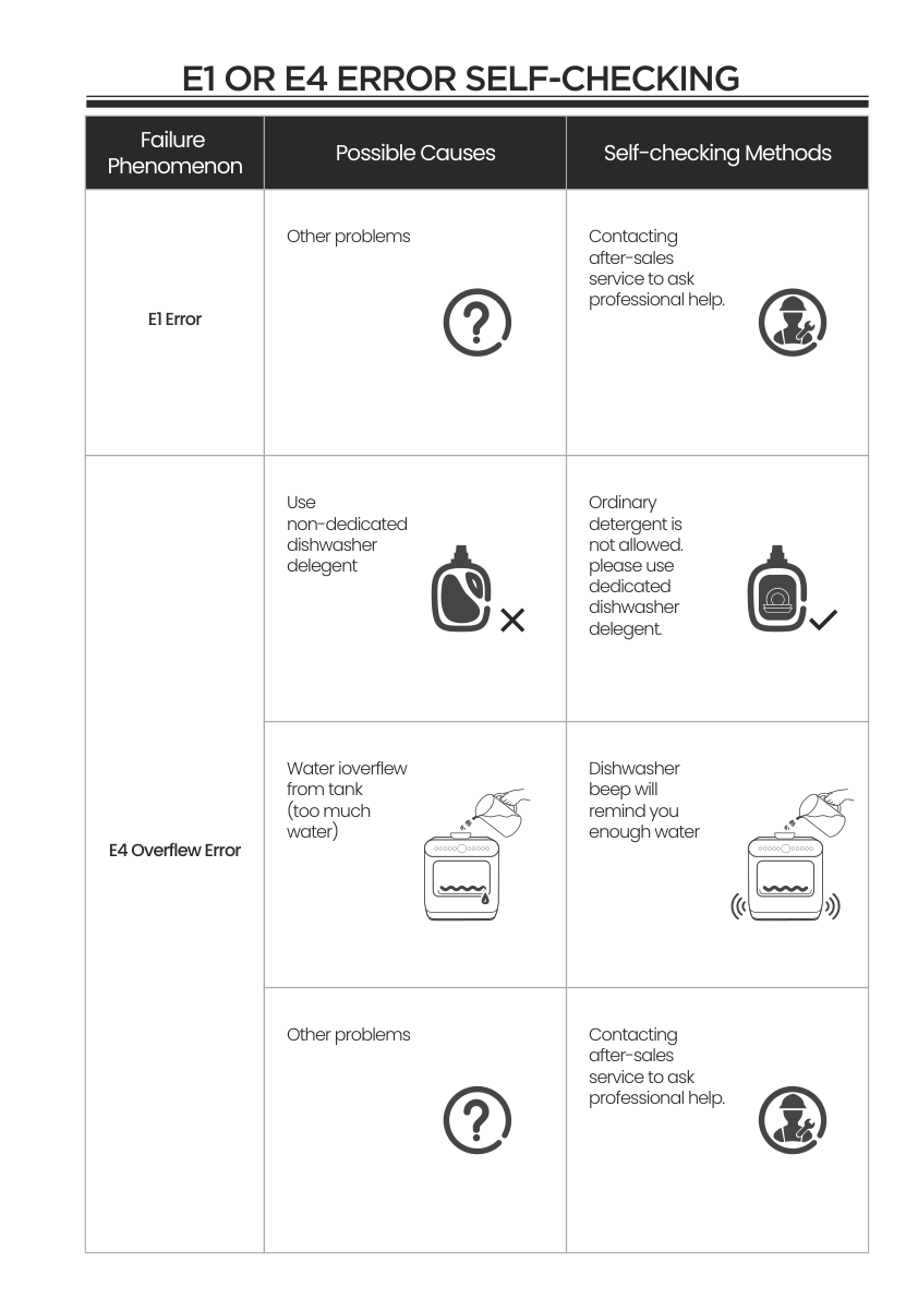 COMFEE dishwasher E1 and E4 self checking guide