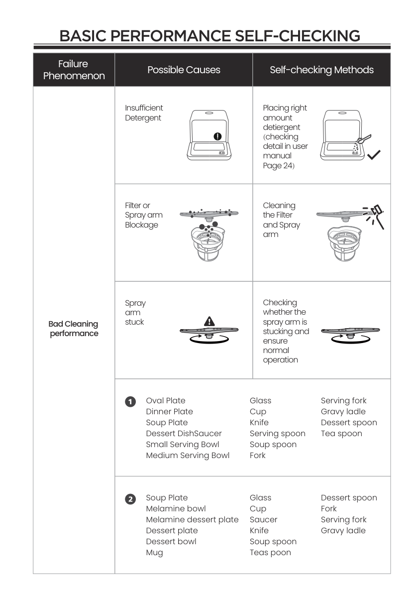 COMFEE dishwasher self checking guide for detergent filter and spray arm blockage