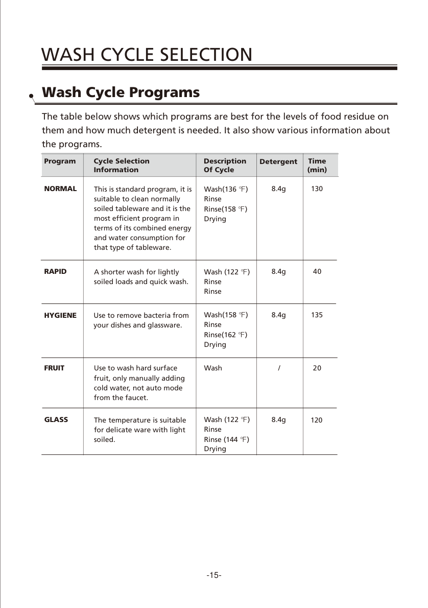 COMFEE dishwasher wash cycle programs table