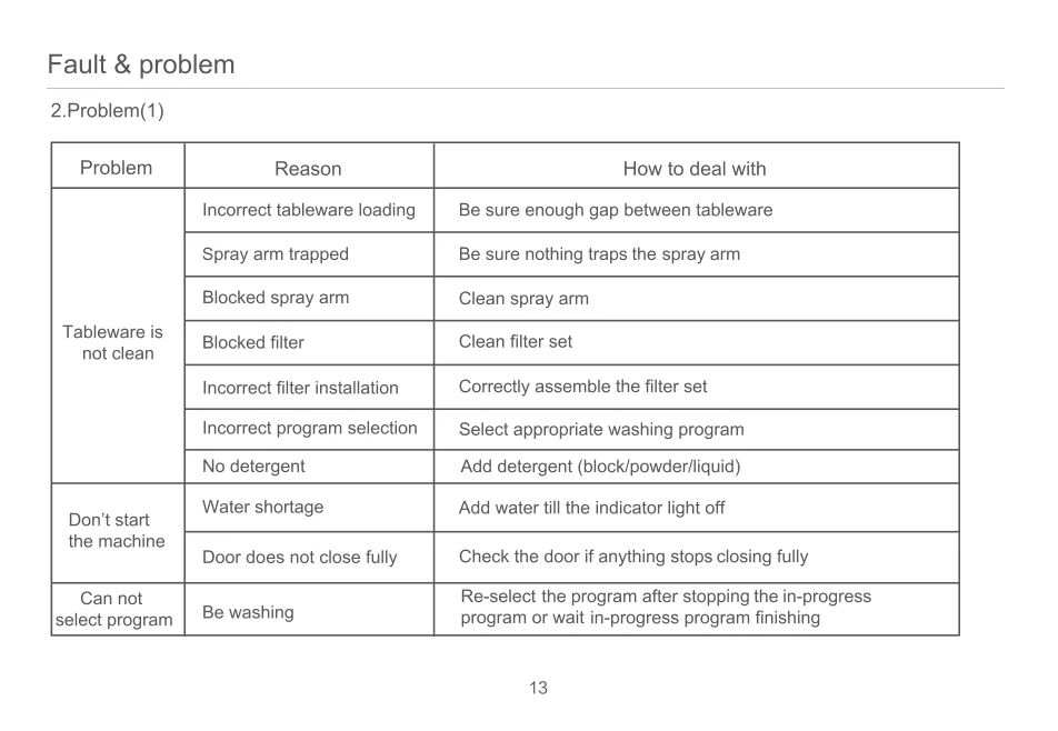 Hermitlux dishwasher troubleshooting table for dishes not clean machine not starting and program selection