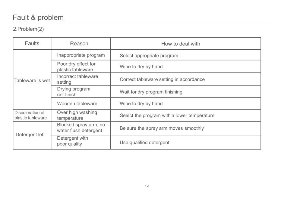 Hermitlux dishwasher troubleshooting table for wet tableware plastic discoloration and detergent residue