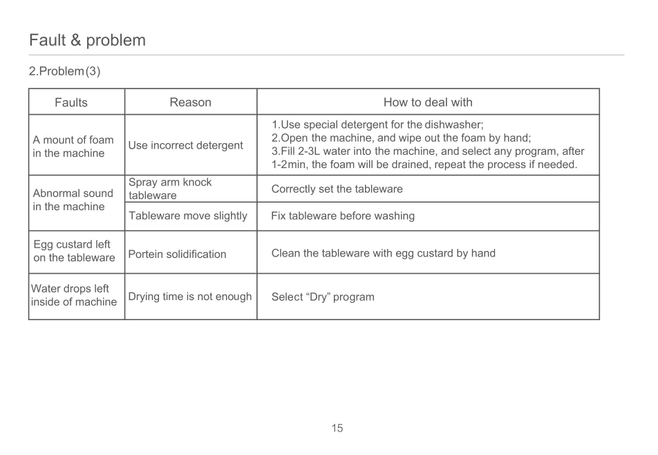 Hermitlux dishwasher troubleshooting table for foam abnormal sound egg custard and water drops