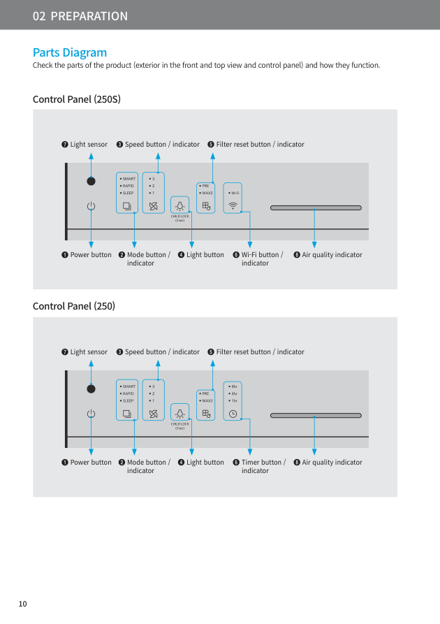 Coway Airmega 250 and 250S control panel diagram from the user manual